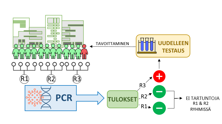 Koronaviruksen näytteiden testauksen tehostaminen onnistuu yksilöiden näytteiden yhdistämisellä