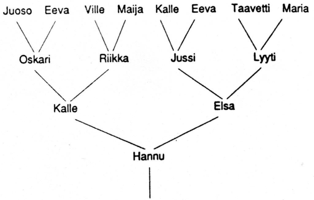 Viivapiirros neljätasoisesta sukupuu, jossa nimetty kullekin ihmiselle äiti ja isä