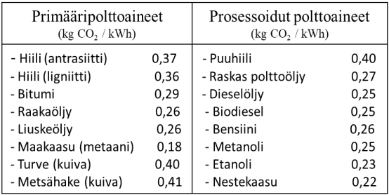 Taulukko, jossa hiilidioksidipäästöjen arvoja eri polttoaineiden käytöstä. Eniten päästöjä aiheuttavat hiili, turve ja metsähake. Vähiten nestekaasu ja etanoli.