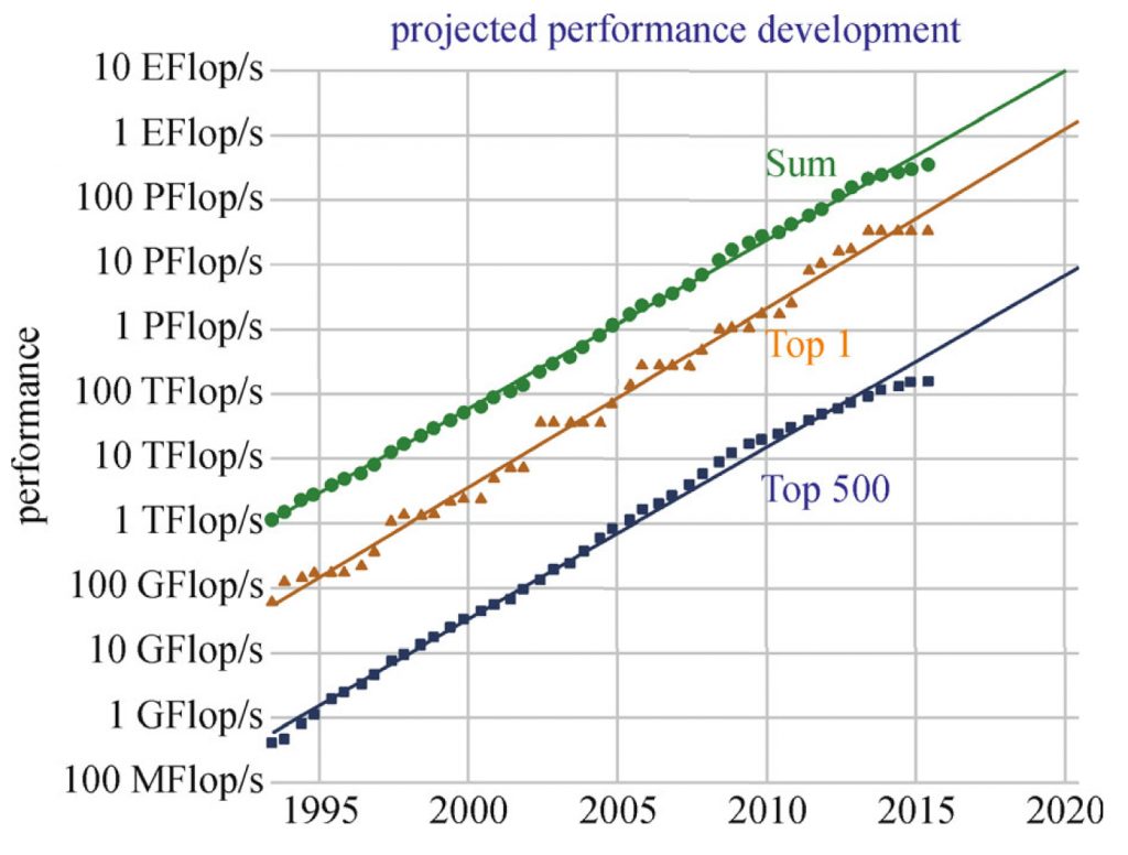 Diagrammi, josta ilmenee miten supertietokoneiden suorituskyky on kasvanut eksponentiaalisesti vuoden 1995 jälkeen