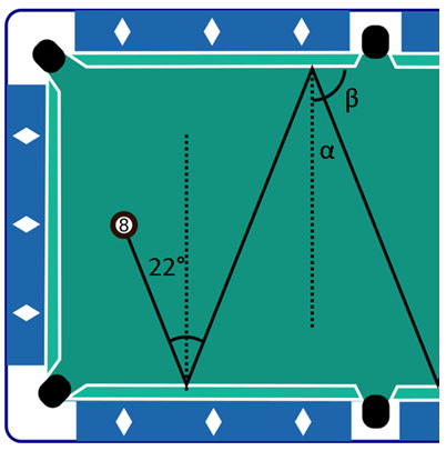 Havainnekuva, millaisia kulmia syntyy pallon kimpoillessa biljardipöydällä