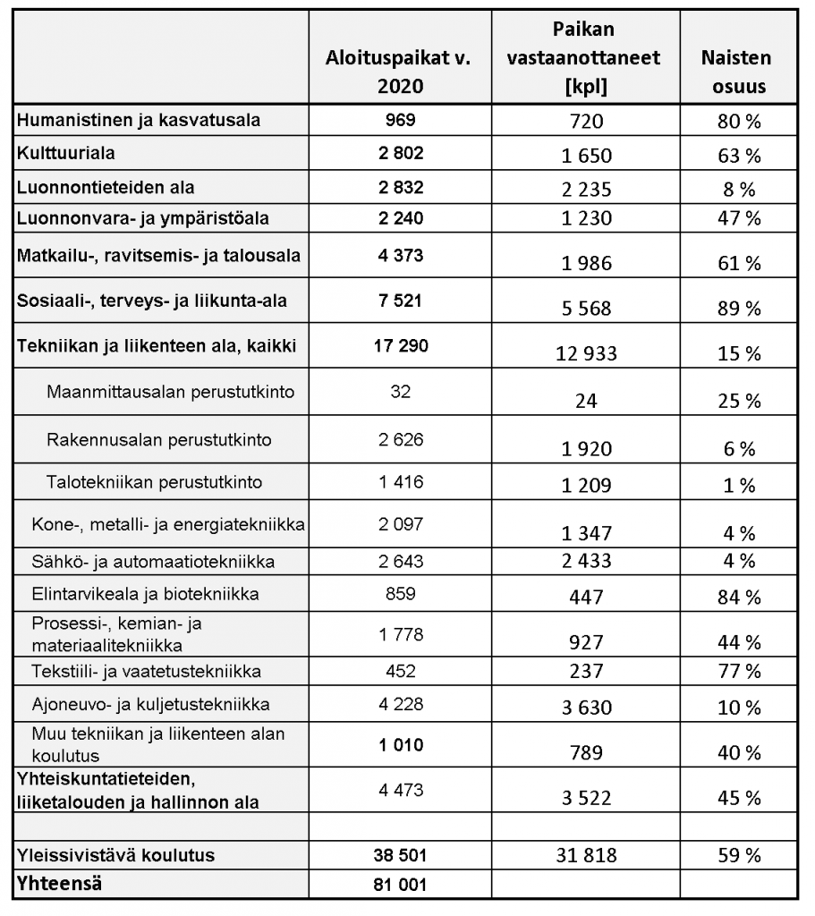 Naisten osuus eri ammatillisen koulutuksen aloilla tilasto