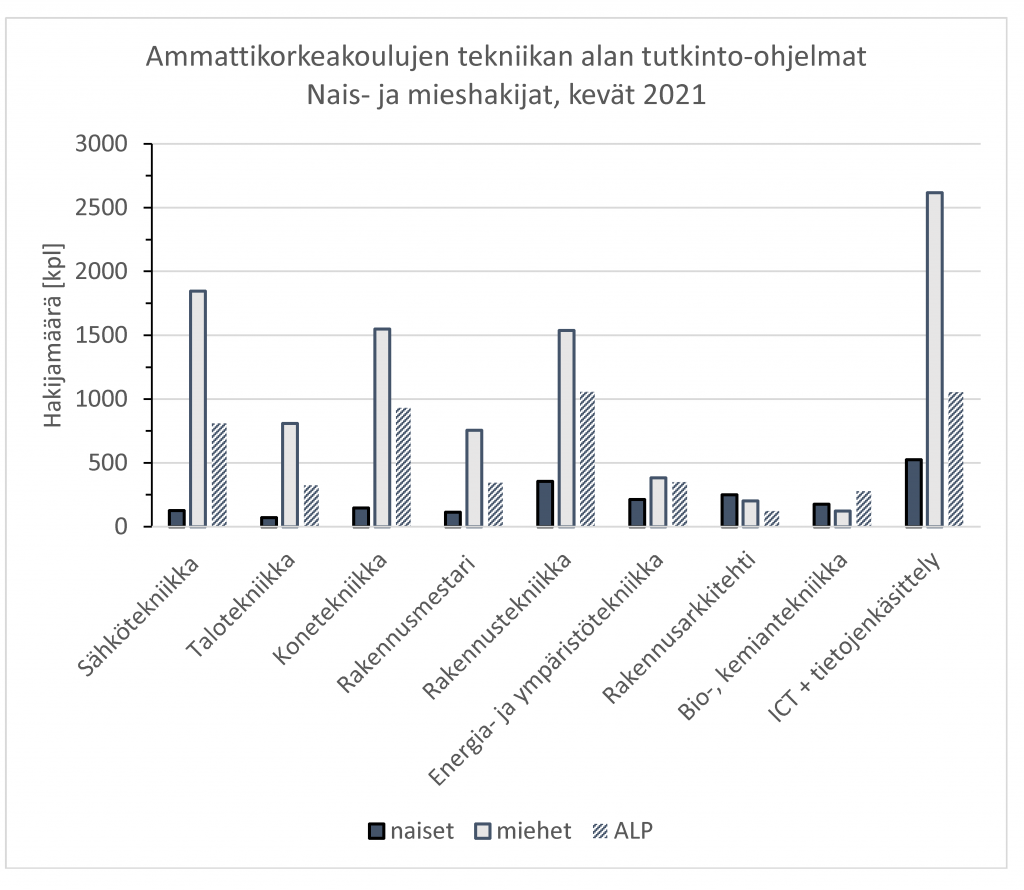 Tilasto nais- ja mieshakijoista eri aloilla