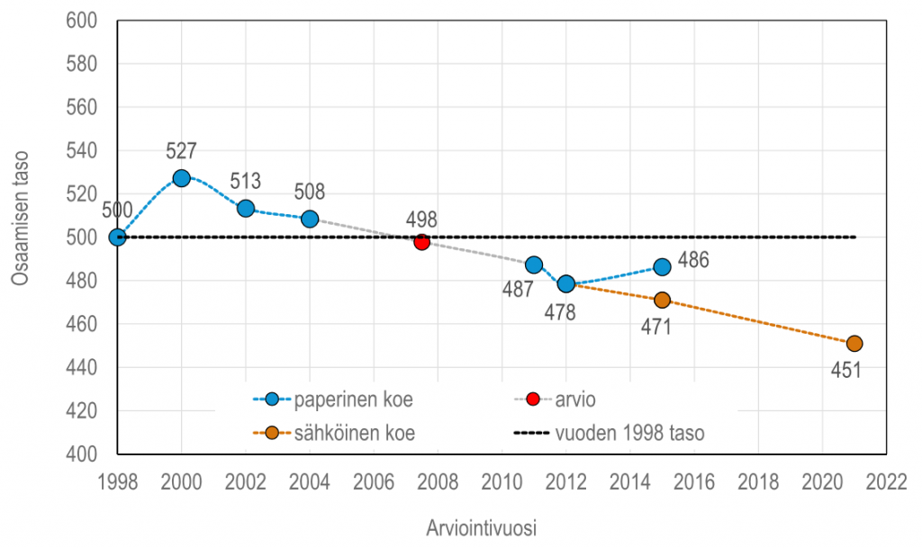 Diagrammi, josta ilmenee matematiikan osaamisen tason lasku vuodesta 2000 vuoteen 2021