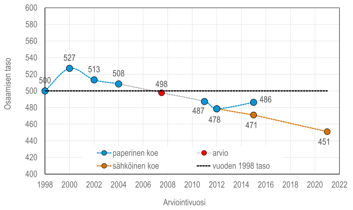 Matemaattisen osaamisen taso jatkaa laskuaan Suomessa