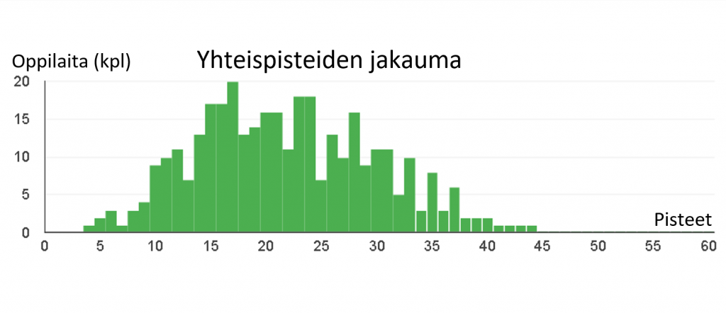 Diagrammi, josta ilmenee opiskelijoiden saaneen 5-44 pistettä, jakauma muistuttaa Gaussin käyrää