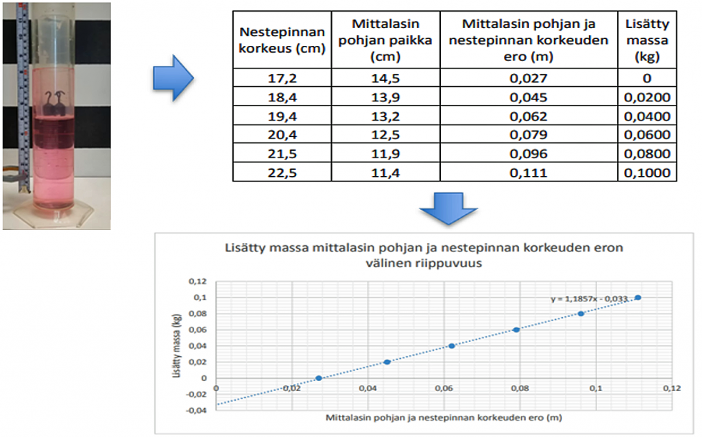 Valokuva koejärjestelystä, taulukko jossa listattu mitatut arvot, ja diagrammi johon sovitettu suora, joka kuvaa massan ja nestepinnan korkeuden välisen riippuvuuden.