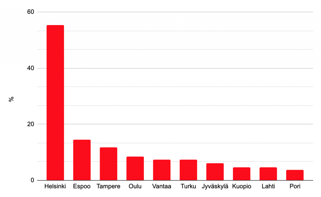 Diagrammi työpaikkojen alueellisesta jakautumisesta, Helsinki selkeästi suurin pylväs