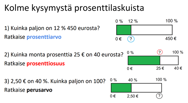 eri tyyppiset prosenttilaskutehtävät esiteltynä