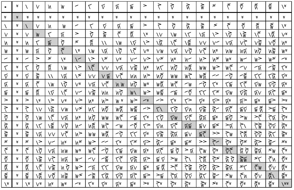 kaktovik-numeroilla kertotaulu