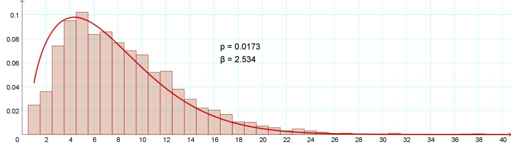 diagrammi. Matematiikka paljastaa kielestä riippumattomia säännönmukaisuuksia.