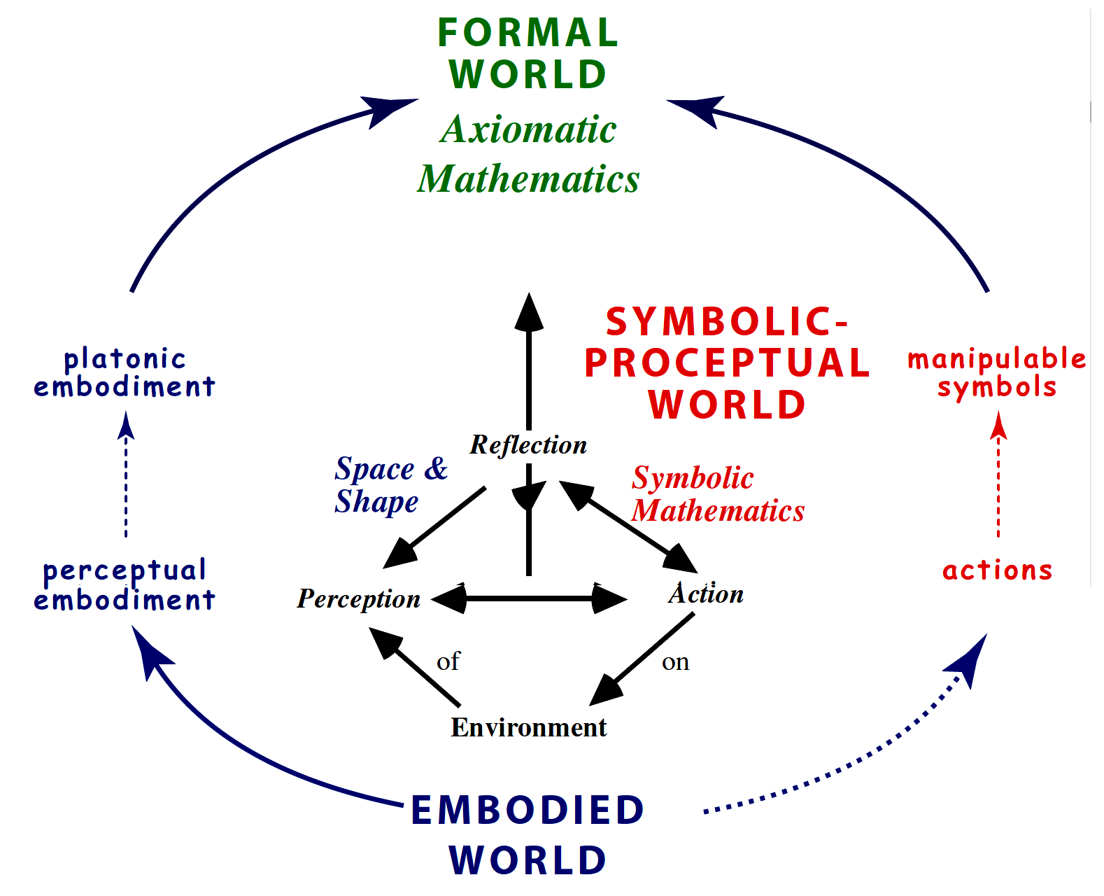 David Tallin kolme matematiikan maailmaa